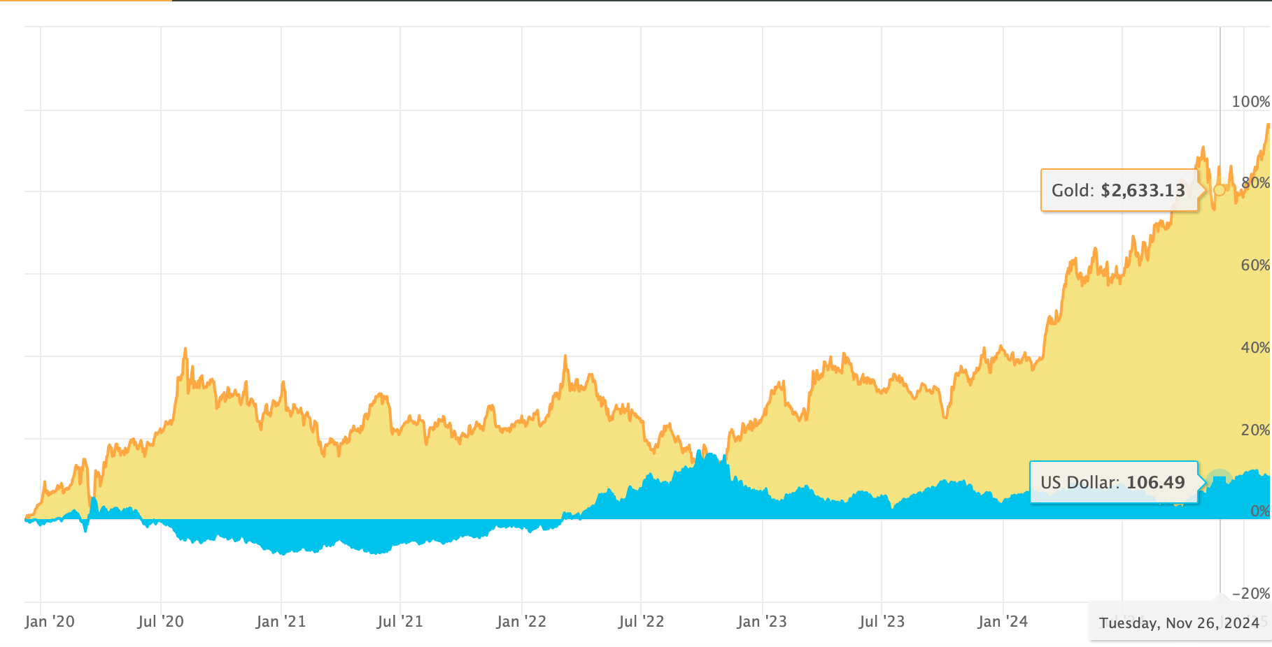 USD compared against the price of gold